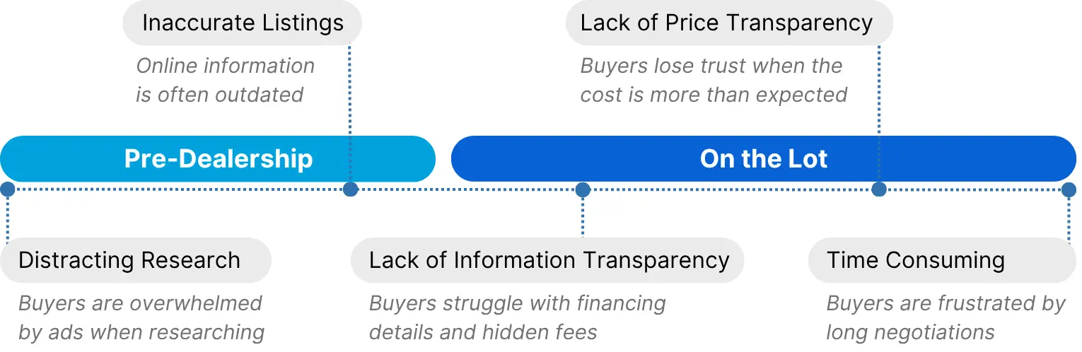 Buyer pain points